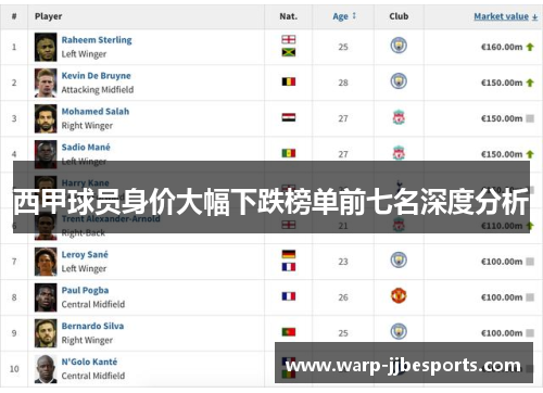 西甲球员身价大幅下跌榜单前七名深度分析